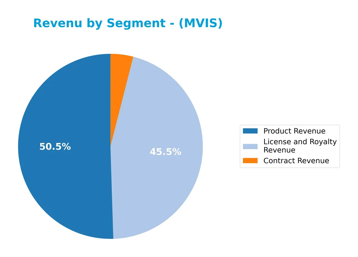 revenue by segment