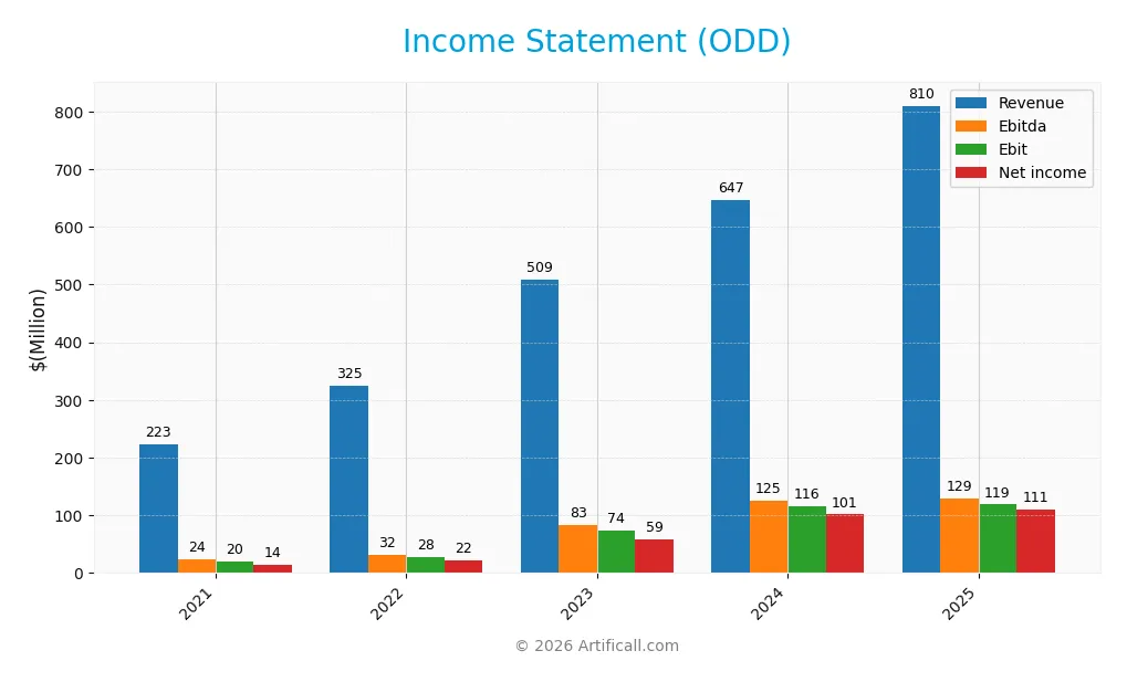 income statement