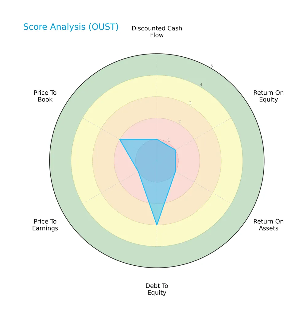 score analysis