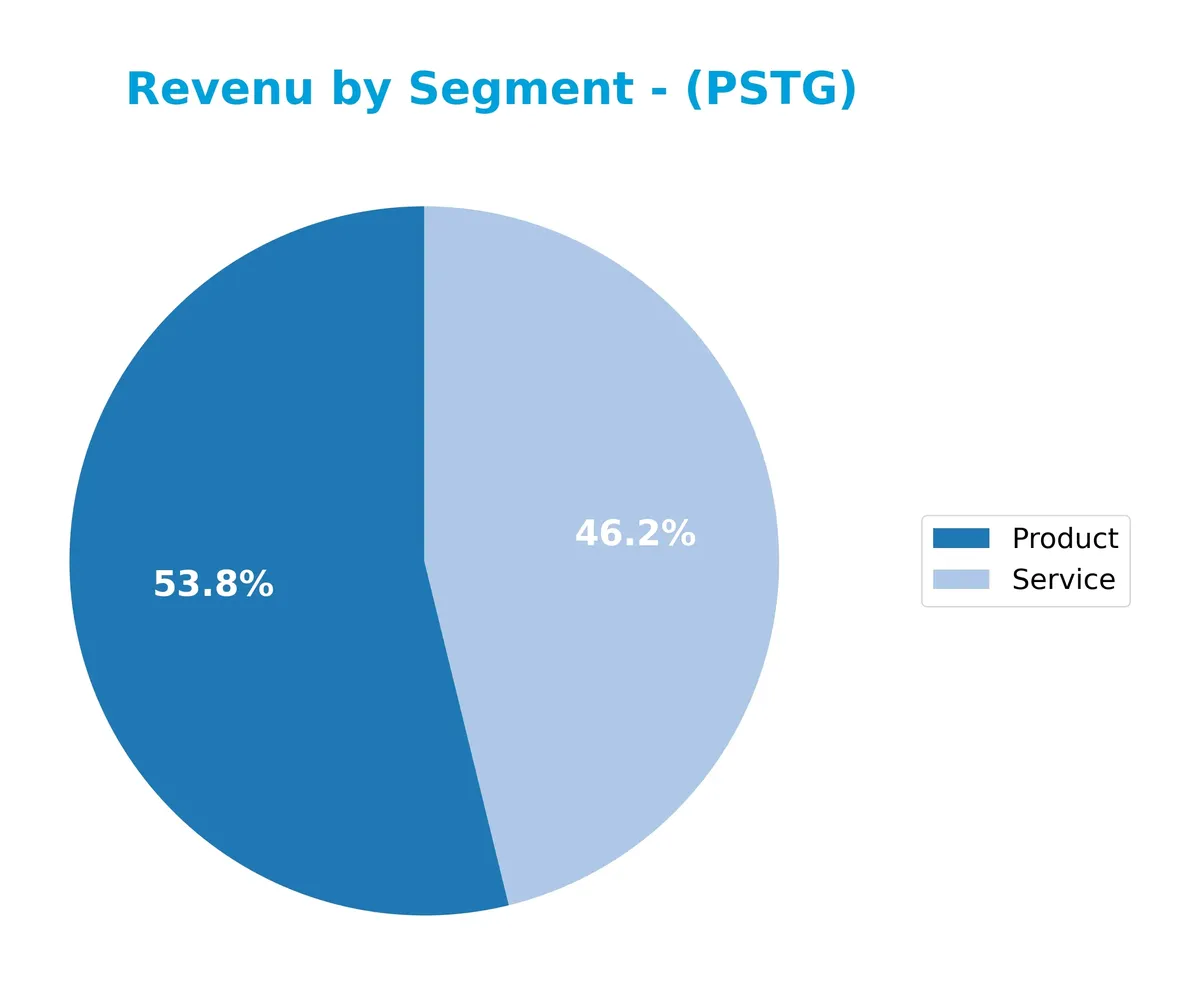 revenue by segment