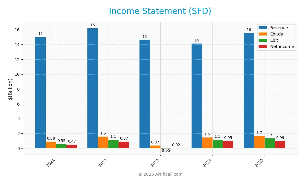 income statement
