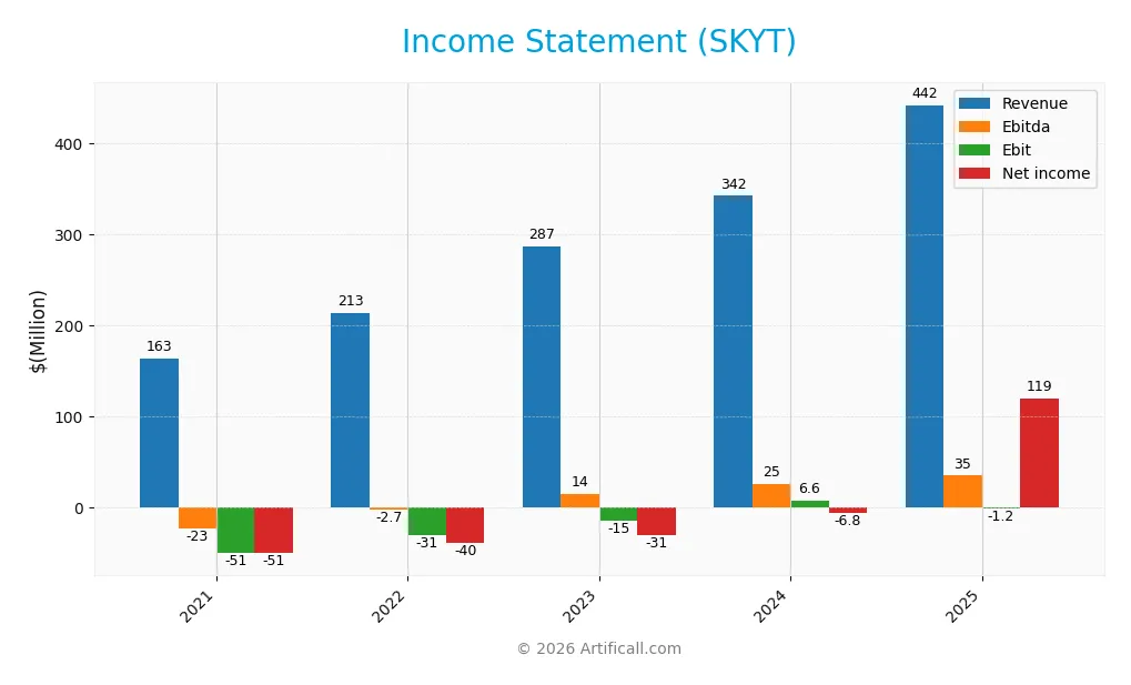 income statement