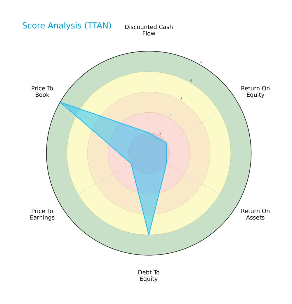 score analysis