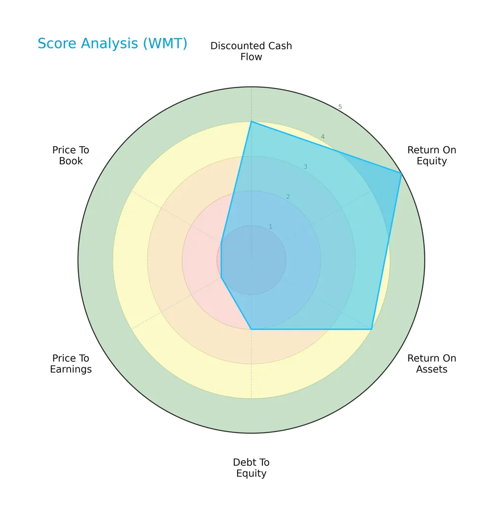 score analysis