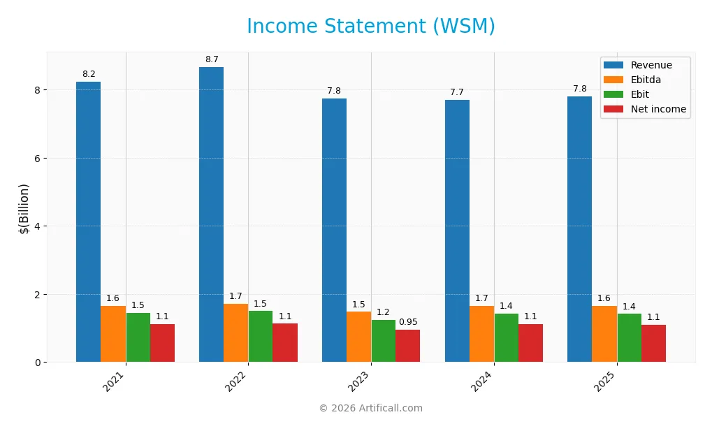 income statement