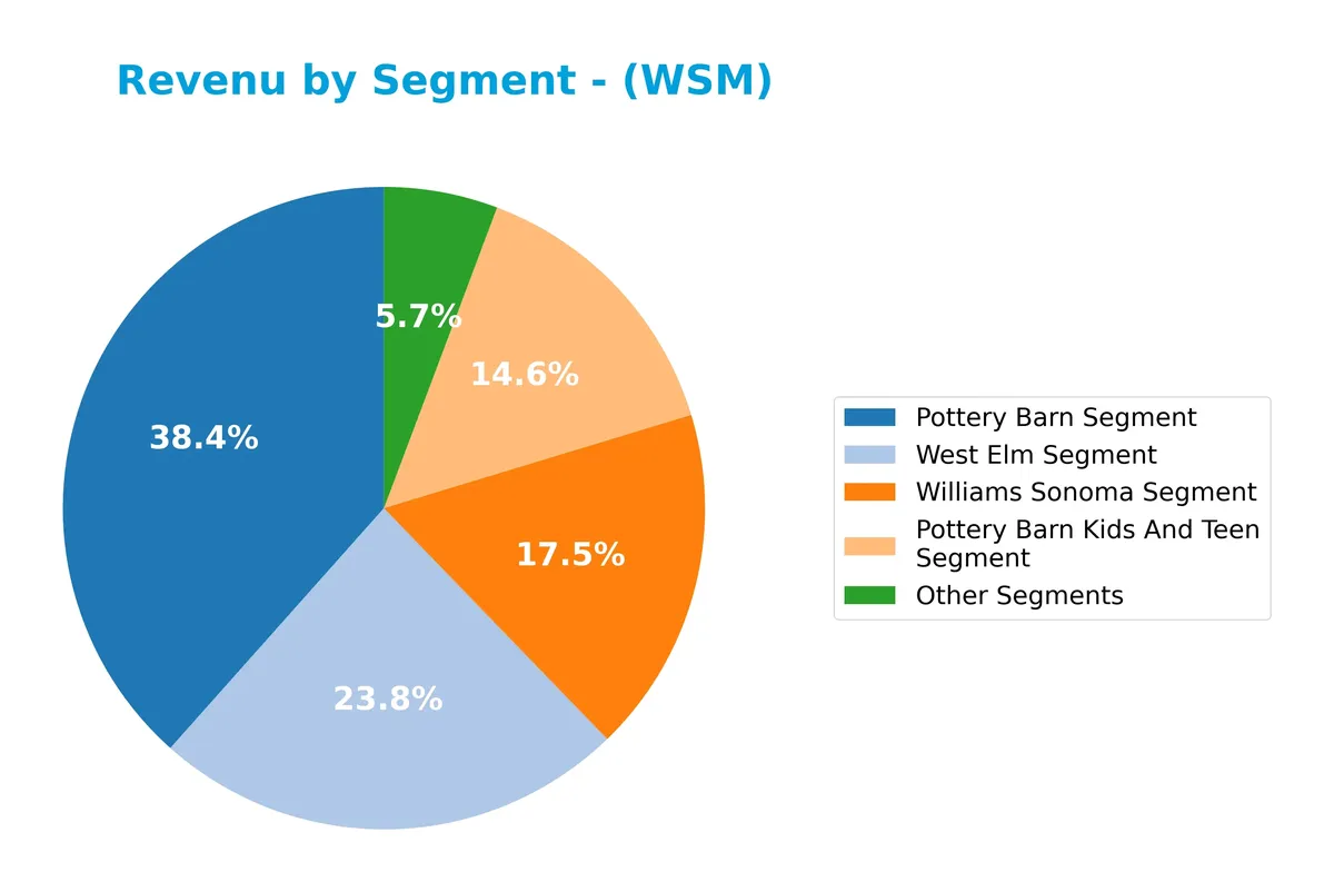 revenue by segment