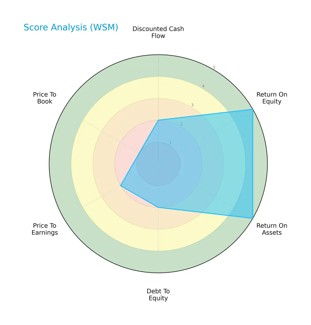 score analysis