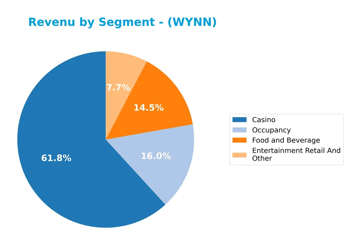 revenue by segment
